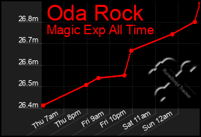 Total Graph of Oda Rock