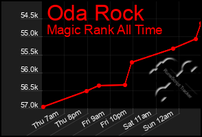 Total Graph of Oda Rock