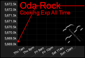 Total Graph of Oda Rock