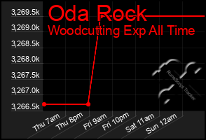 Total Graph of Oda Rock