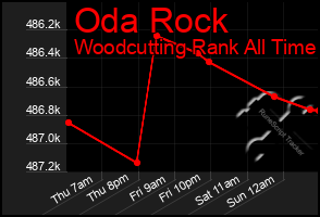 Total Graph of Oda Rock