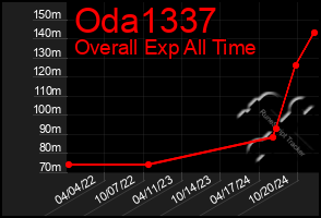 Total Graph of Oda1337