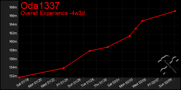 Last 31 Days Graph of Oda1337