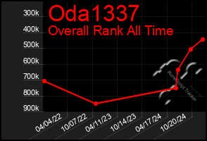 Total Graph of Oda1337