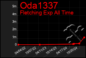 Total Graph of Oda1337