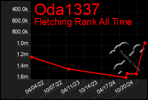 Total Graph of Oda1337