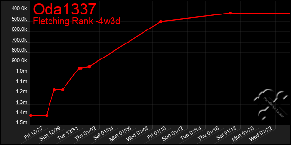 Last 31 Days Graph of Oda1337