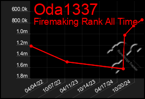 Total Graph of Oda1337