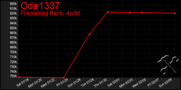 Last 31 Days Graph of Oda1337