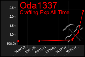 Total Graph of Oda1337