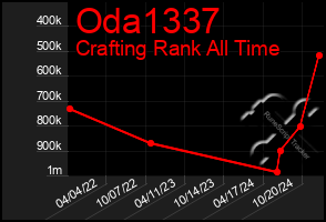 Total Graph of Oda1337