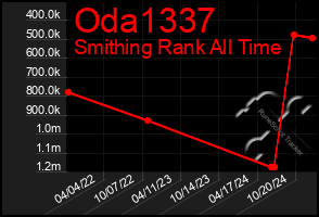 Total Graph of Oda1337