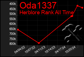 Total Graph of Oda1337