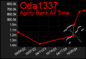 Total Graph of Oda1337