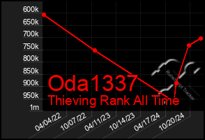 Total Graph of Oda1337