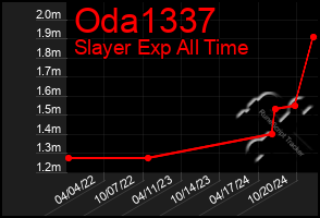 Total Graph of Oda1337