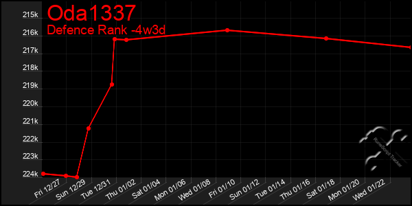 Last 31 Days Graph of Oda1337