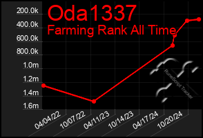 Total Graph of Oda1337