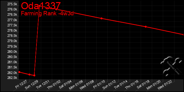 Last 31 Days Graph of Oda1337