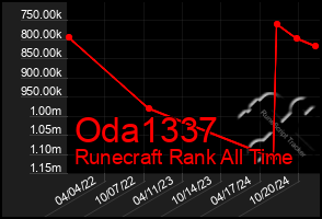 Total Graph of Oda1337