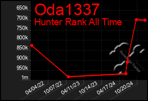 Total Graph of Oda1337