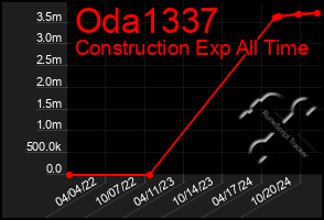 Total Graph of Oda1337