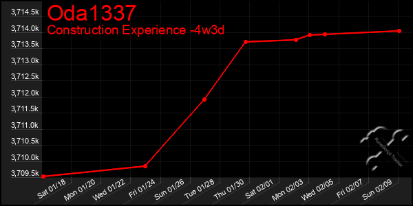 Last 31 Days Graph of Oda1337