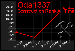 Total Graph of Oda1337