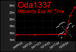 Total Graph of Oda1337