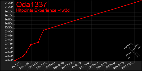 Last 31 Days Graph of Oda1337