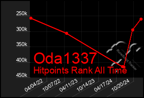 Total Graph of Oda1337