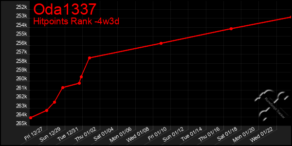 Last 31 Days Graph of Oda1337