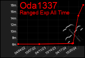 Total Graph of Oda1337