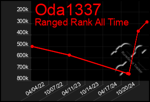 Total Graph of Oda1337