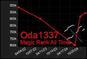 Total Graph of Oda1337