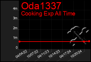 Total Graph of Oda1337