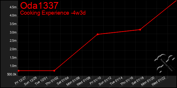 Last 31 Days Graph of Oda1337