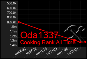 Total Graph of Oda1337