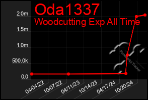 Total Graph of Oda1337