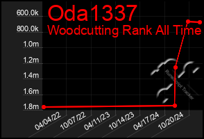 Total Graph of Oda1337