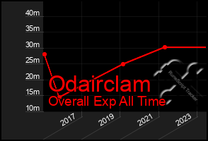 Total Graph of Odairclam