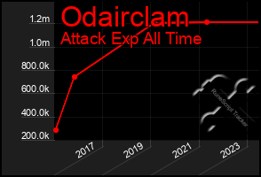 Total Graph of Odairclam