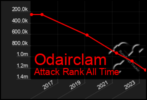 Total Graph of Odairclam