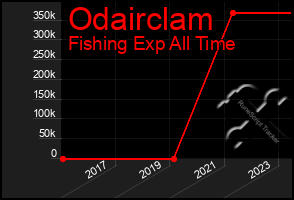 Total Graph of Odairclam