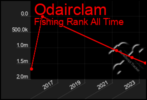 Total Graph of Odairclam