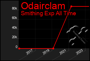 Total Graph of Odairclam