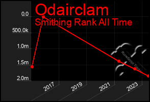 Total Graph of Odairclam