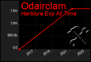 Total Graph of Odairclam