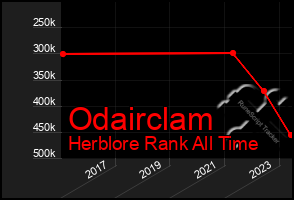 Total Graph of Odairclam