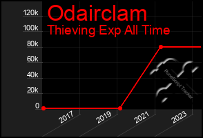 Total Graph of Odairclam